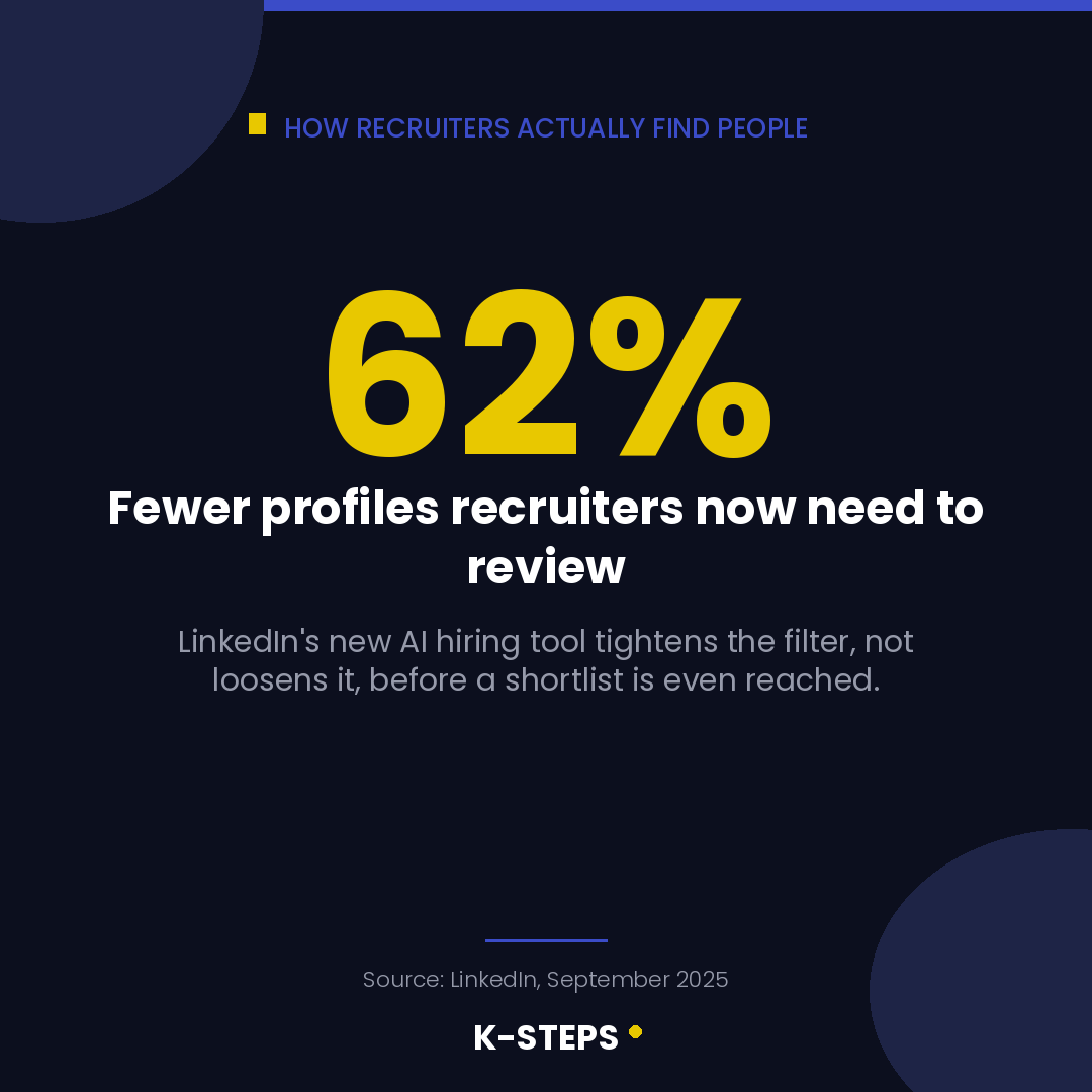 LinkedIn's new AI hiring tool lets recruiters review 62 percent fewer profiles before reaching a shortlist