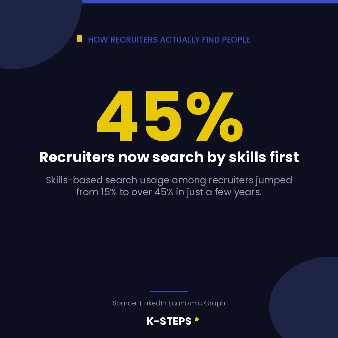Recruiters searching by skills first grew from 15 percent to 45 percent