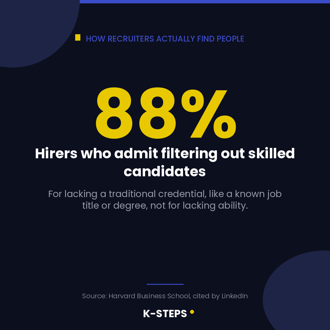 How recruiters find candidates: 88% filter out skilled workers over credentials